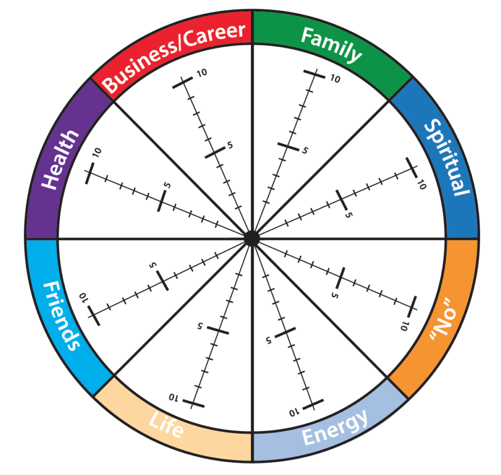 Колесо года 2016. Колесо жизненного баланса на англ. Колесо баланса буддизм. Life Balance Wheel. Life Balance circle.